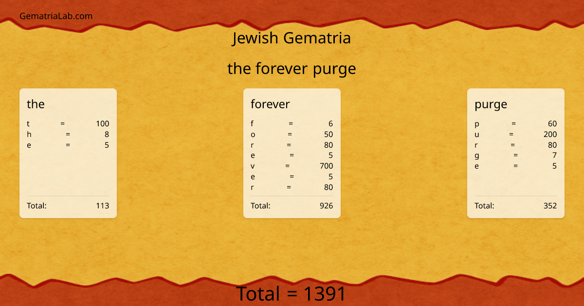 the forever purge in jewish Gematria